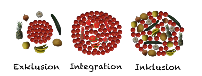 Schaubild zu Inklusion in Abgrenzung zu Exklusion und Integration